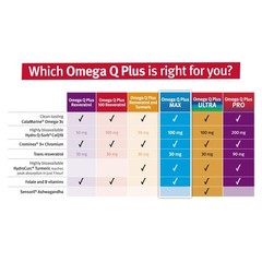 Dr. Sinatra Omega Q Plus MAX – Advanced Heart Health and Healthy Aging Sup