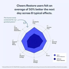 Cheers Restore | Formula with DHM + L-Cysteine | Feel Better after Drinking