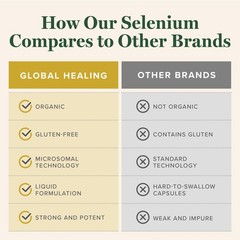 Global Healing Center Selenium 200mcg, Selenium Supplement Drops with Organi…