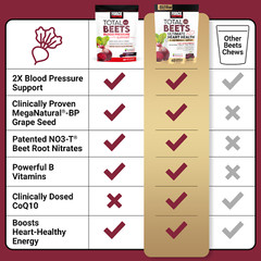 FORCE FACTOR Total Beets Ultimate Heart Health Blood Pressure Support Chews