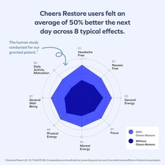 Cheers Restore – DHM + L-Cysteine Supplement | Post-Drinking Support
