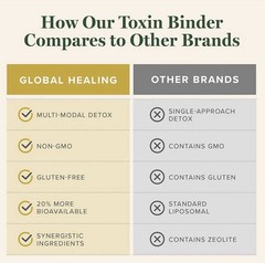 Global Healing Center MicroSomal Toxin Binder Detox Support – 2 fl oz Liquid
