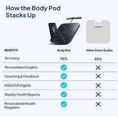NEW – SEALED – Hume Health The Body Pod at Home Body Analyzer & Scale
