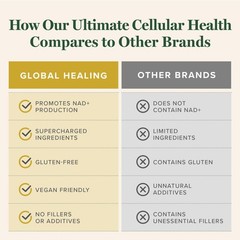 Global Healing Center Ultimate Cellular Health NAD Supplement for Women & M…