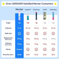 Nectar Hydration Packets – Electrolytes Powder Packets – No Sugar or Calories…