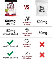 Total Beets Blood Pressure Support Supplement – Acai Berry Chewables, 240 Count
