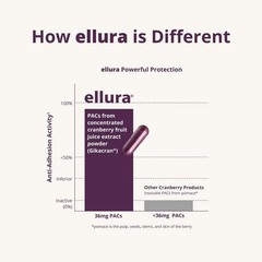 Ellura 36mg Cranberry Extract Capsules | Urinary Tract Health Support 90 Ct