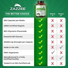 Zazzee Organic Milk Thistle Extract 20,000 mg Strength | Choose Your Size