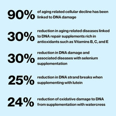Celly DNA Defense | Longevity Supplement for Healthy Aging 30 Caps ~ Exp 3/27