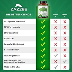 Zazzee Extra Strength Green Tea 20:1 Extract, 50% EGCG, 98% Polyphenols, 80% Cat