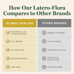 LateroFlora Probiotic 60 count by Global Healing Center