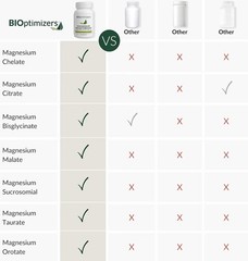 Bioptimizers Magnesium Breakthrough all 7 essential forms, 60 capsules – 2 pack