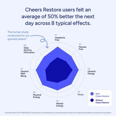 Cheers Restore | Supplement with DHM + LCysteine | Feel Better After Drinking…