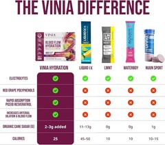 VINIA Resveratrol Electrolyte Hydration Powder Mix Summer Orange Blood Flow