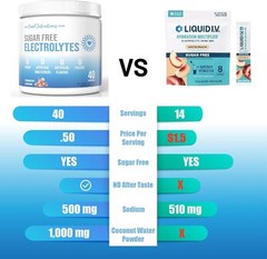 Zero Sugar Hydration Keto Electrolyte Powder All Natural Sugar Free No Fillers